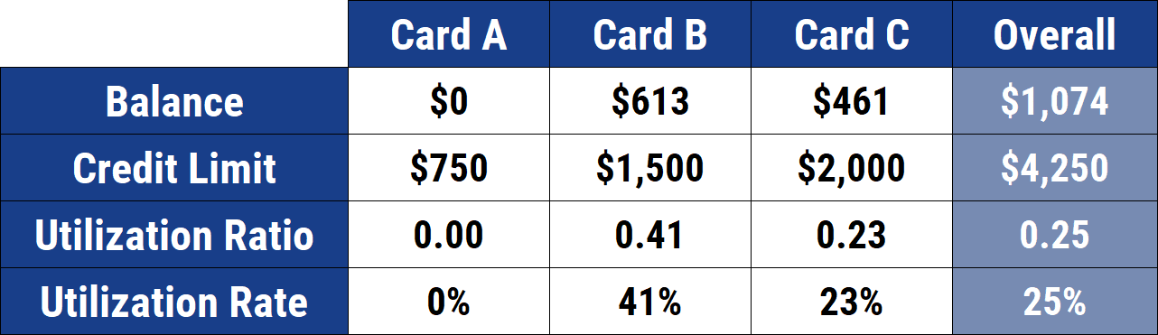 Example Utilization Rates Example Utilization Rates