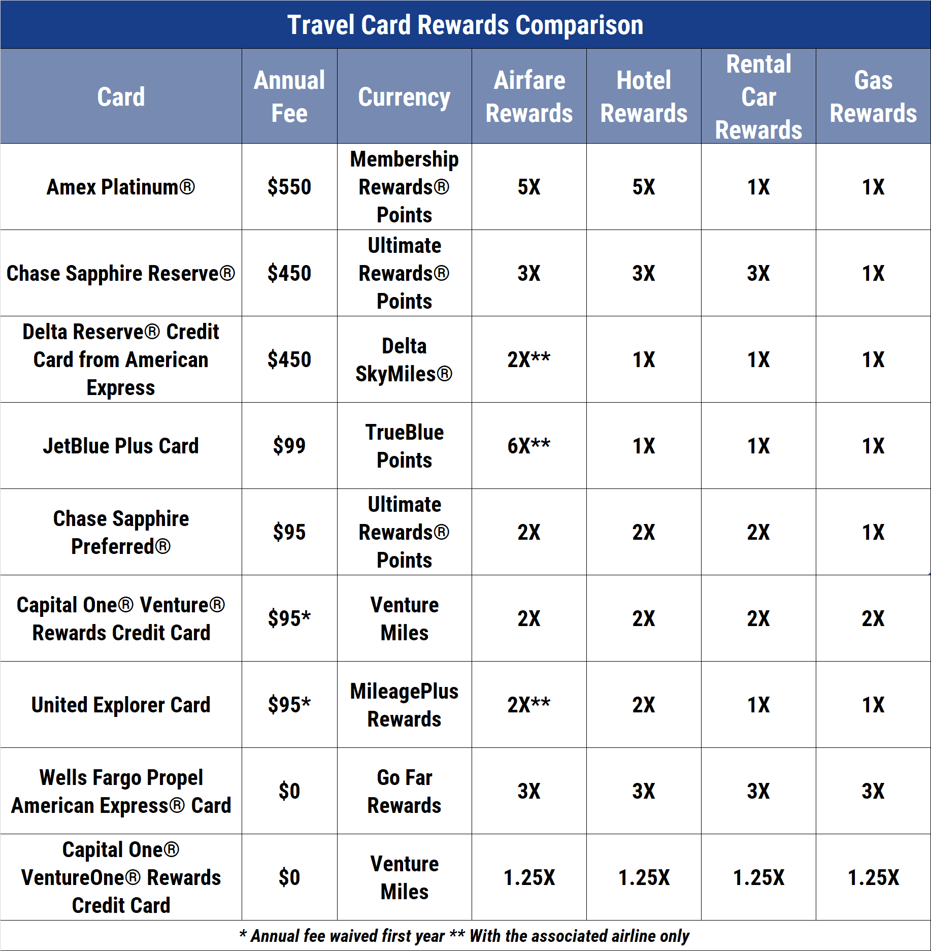 Travel Credit Cards Comparison Chart