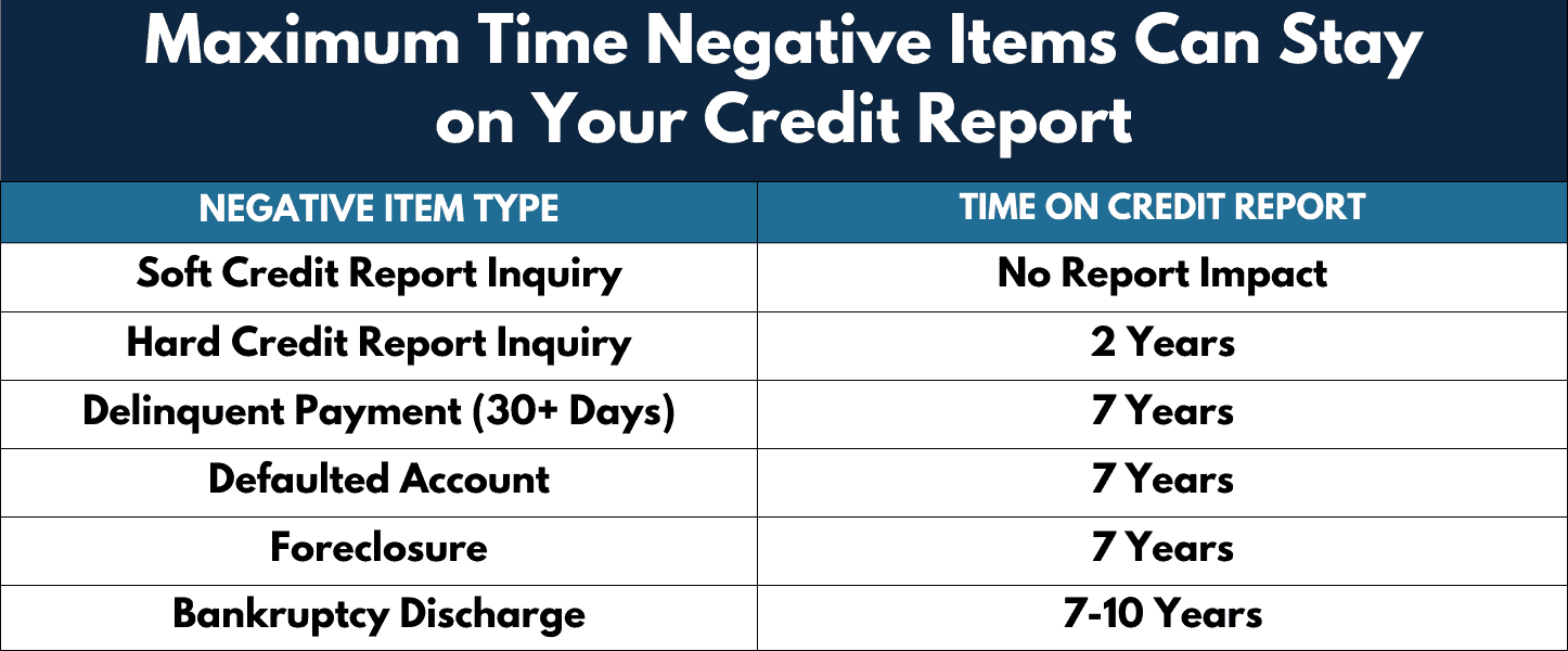 Negative items on credit report graphic