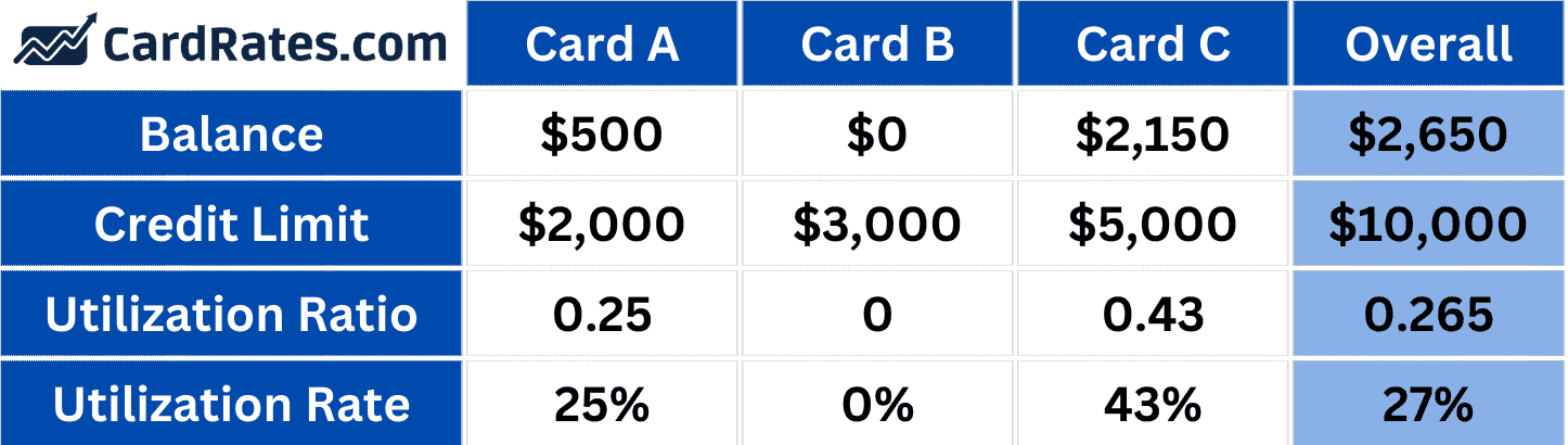 Example credit utilization chart