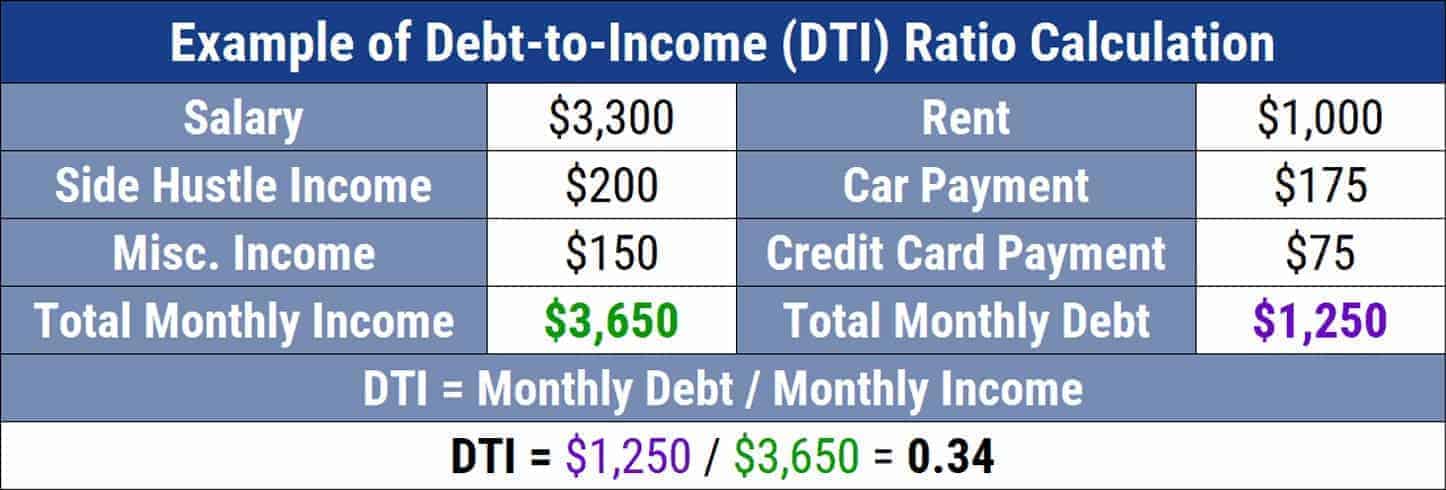 example of DTI ratio calculation