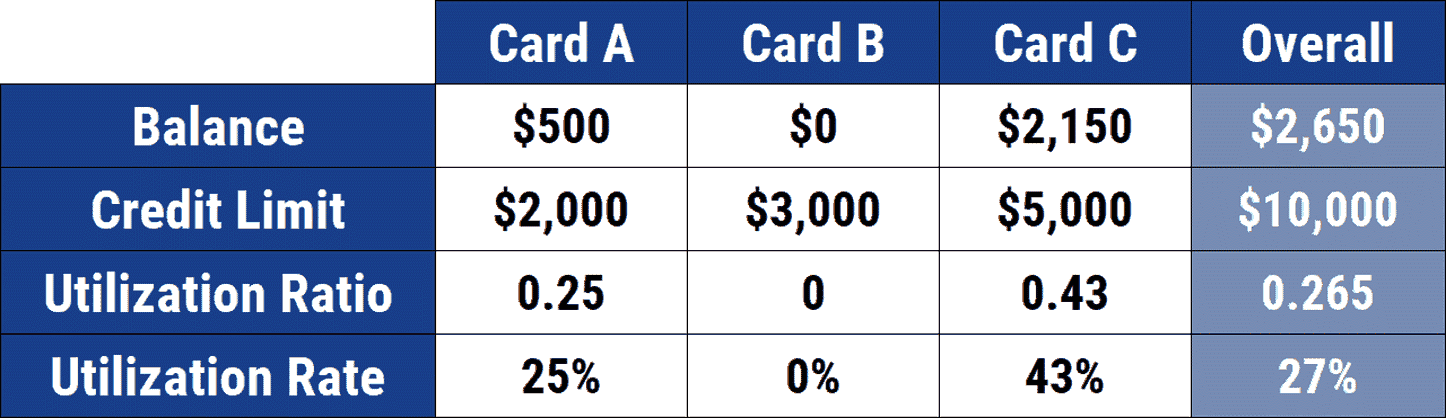 credit card utilization example table
