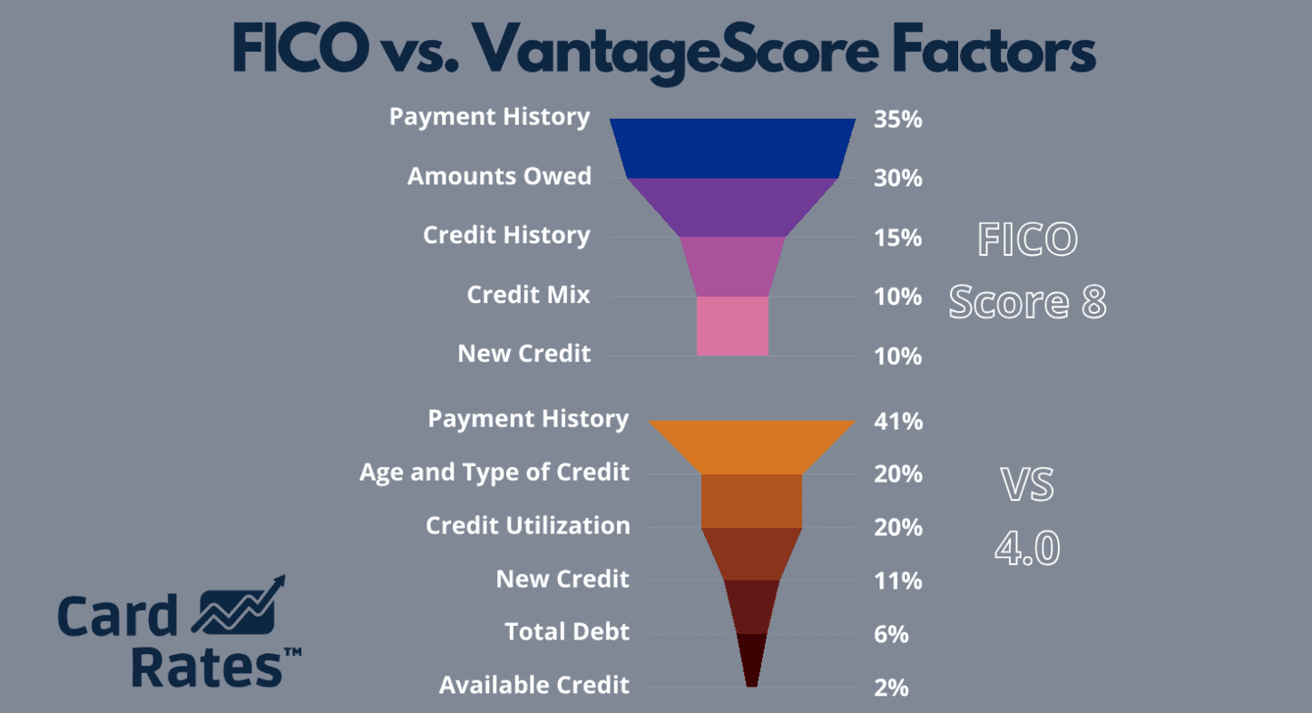 Factors included in FICO and VantageScore credit scores